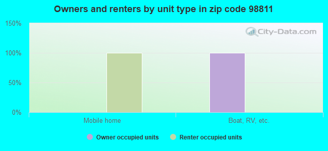 Owners and renters by unit type in zip code 98811