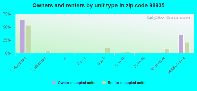 Owners and renters by unit type in zip code 98935