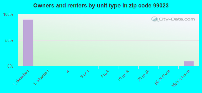 Owners and renters by unit type in zip code 99023