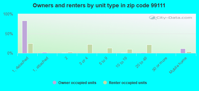 Owners and renters by unit type in zip code 99111