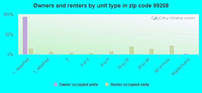 Owners and renters by unit type in zip code 99208