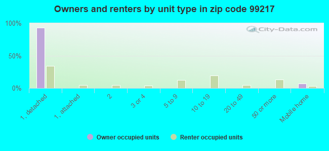 Owners and renters by unit type in zip code 99217
