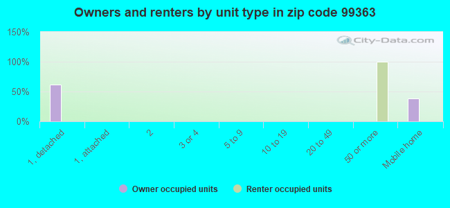 Owners and renters by unit type in zip code 99363