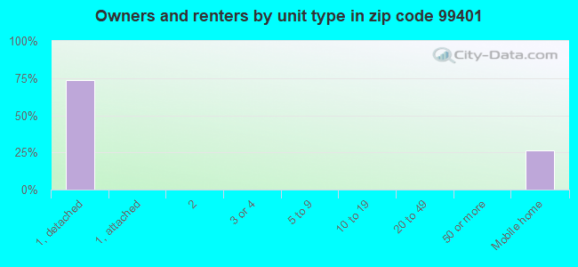 Owners and renters by unit type in zip code 99401