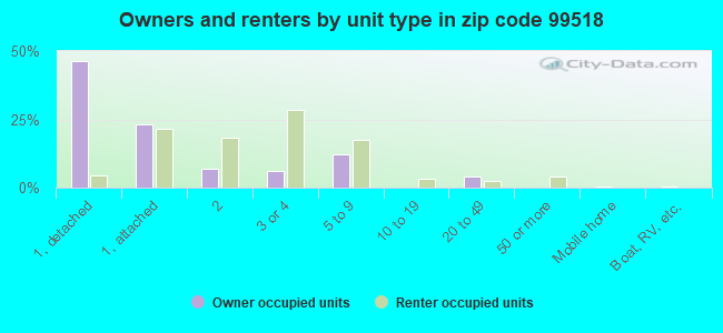 Owners and renters by unit type in zip code 99518