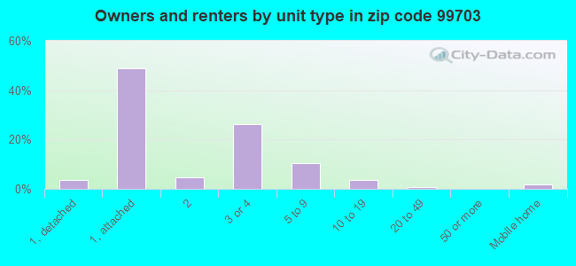 Owners and renters by unit type in zip code 99703