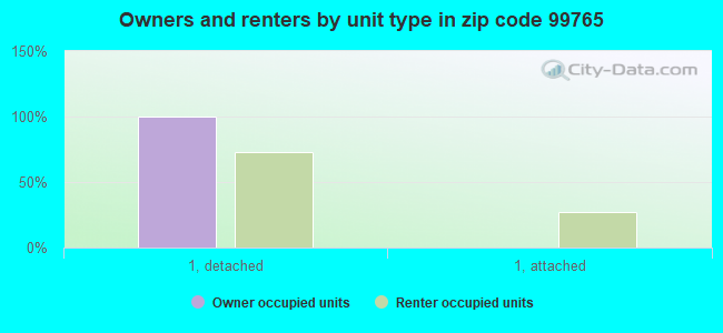Owners and renters by unit type in zip code 99765