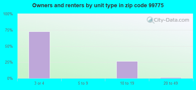 Owners and renters by unit type in zip code 99775