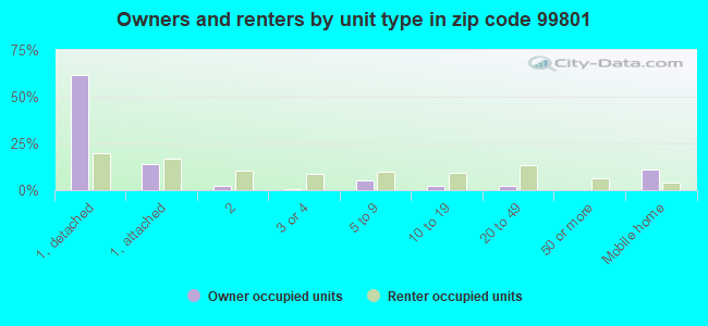 Owners and renters by unit type in zip code 99801