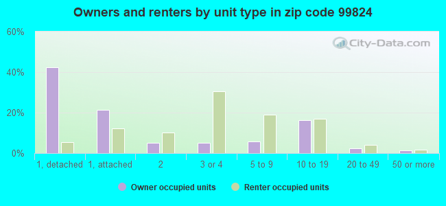 Owners and renters by unit type in zip code 99824