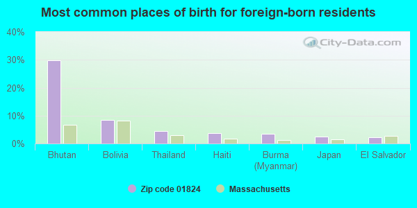Most common places of birth for foreign-born residents