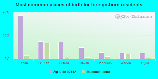 Most common places of birth for foreign-born residents