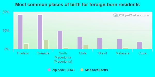 Most common places of birth for foreign-born residents