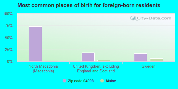Most common places of birth for foreign-born residents