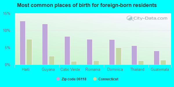 Most common places of birth for foreign-born residents