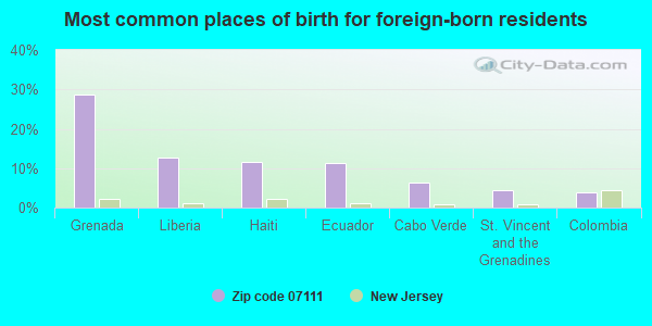 Most common places of birth for foreign-born residents