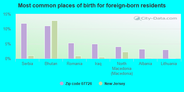 Most common places of birth for foreign-born residents