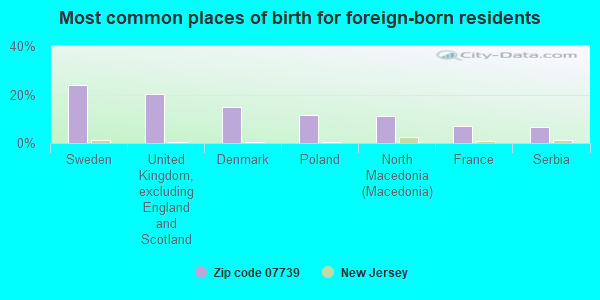 Most common places of birth for foreign-born residents