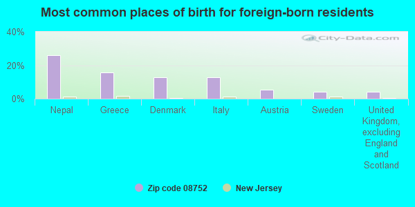 Most common places of birth for foreign-born residents
