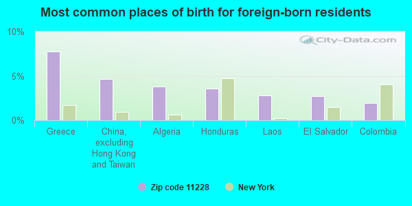 Most common places of birth for foreign-born residents