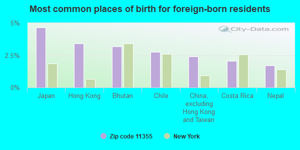 Most common places of birth for foreign-born residents