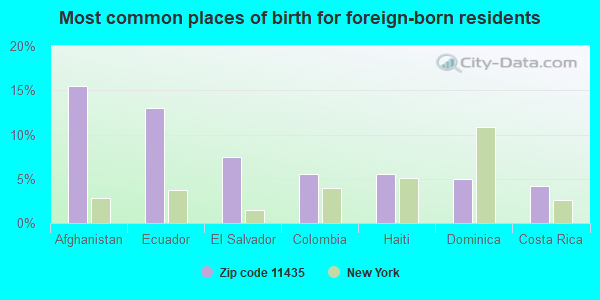 Most common places of birth for foreign-born residents