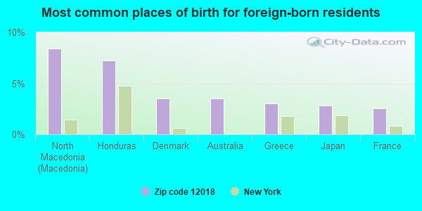 Most common places of birth for foreign-born residents