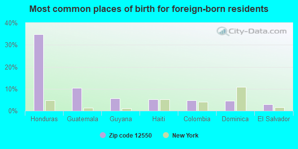 Most common places of birth for foreign-born residents