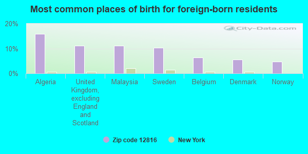 Most common places of birth for foreign-born residents