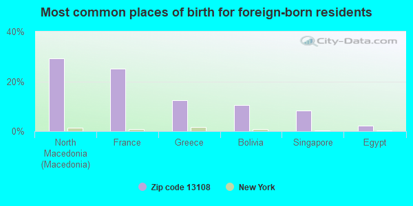 Most common places of birth for foreign-born residents