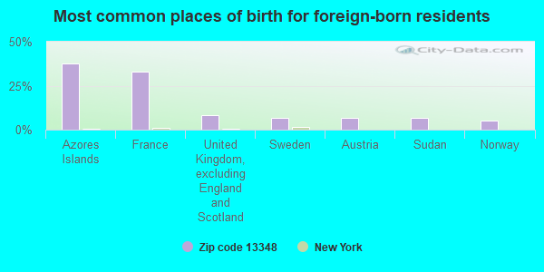 Most common places of birth for foreign-born residents
