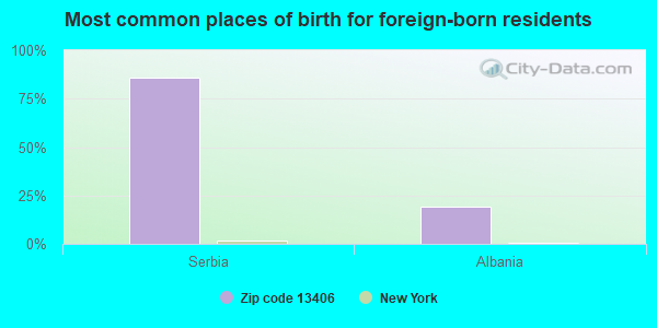 Most common places of birth for foreign-born residents