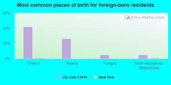 Most common places of birth for foreign-born residents
