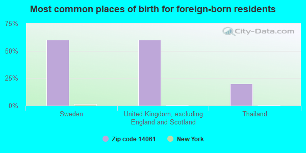 Most common places of birth for foreign-born residents