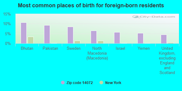 Most common places of birth for foreign-born residents