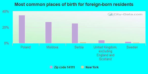 Most common places of birth for foreign-born residents