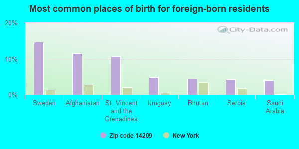 Most common places of birth for foreign-born residents