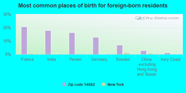 Most common places of birth for foreign-born residents