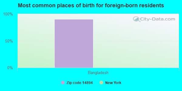 Most common places of birth for foreign-born residents