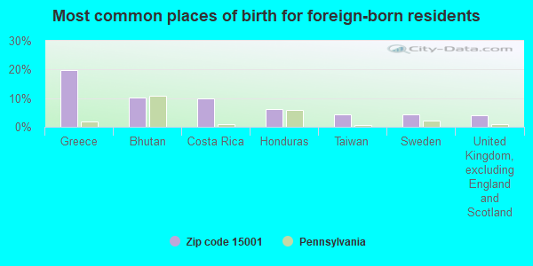 Most common places of birth for foreign-born residents