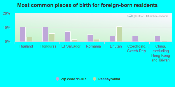 Most common places of birth for foreign-born residents