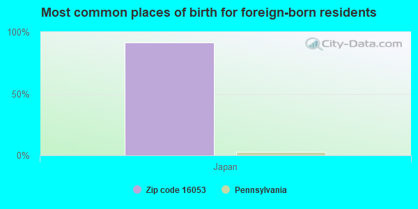 Most common places of birth for foreign-born residents