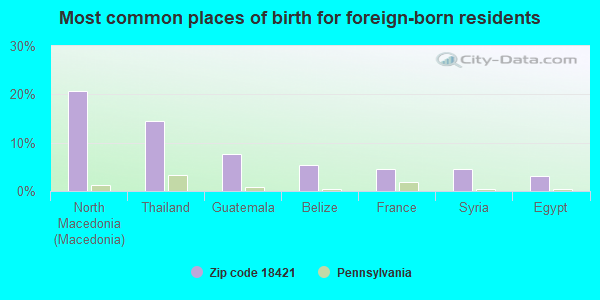 Most common places of birth for foreign-born residents