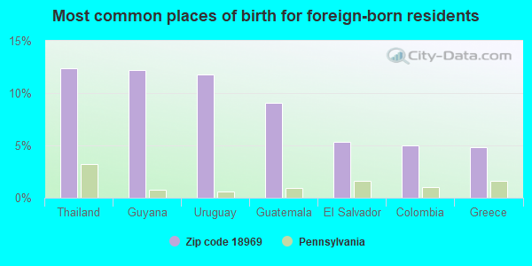 Most common places of birth for foreign-born residents