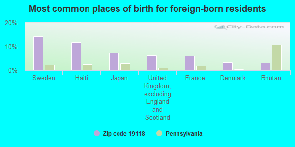 Most common places of birth for foreign-born residents