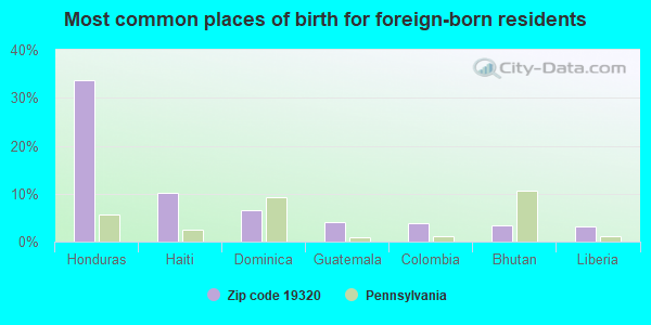 Most common places of birth for foreign-born residents