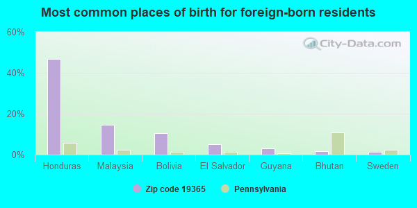 Most common places of birth for foreign-born residents