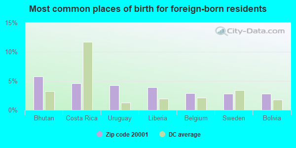 Most common places of birth for foreign-born residents