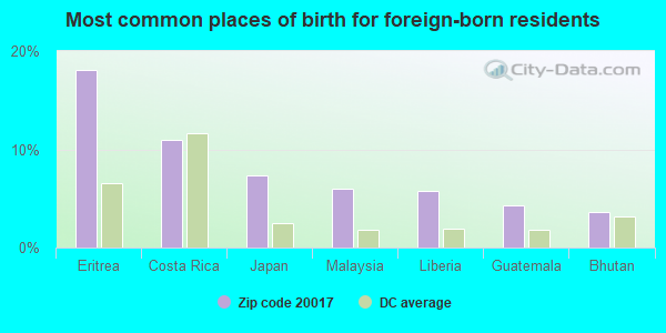 Most common places of birth for foreign-born residents