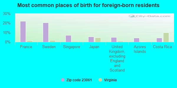 Most common places of birth for foreign-born residents
